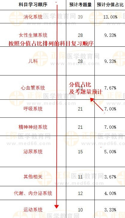 2024临床助理医师科目学习顺序建议