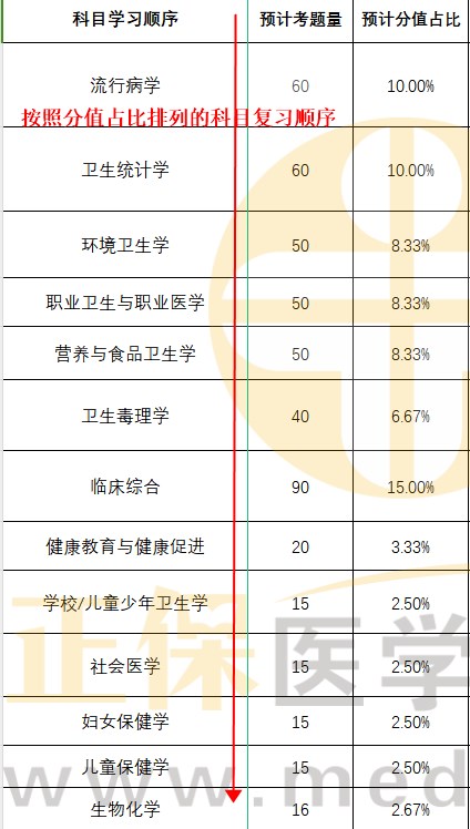 2024公卫医师科目复习顺序建议