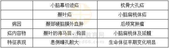 小脑幕切迹疝与枕骨大孔疝的鉴别-临床分阶段考试知识点