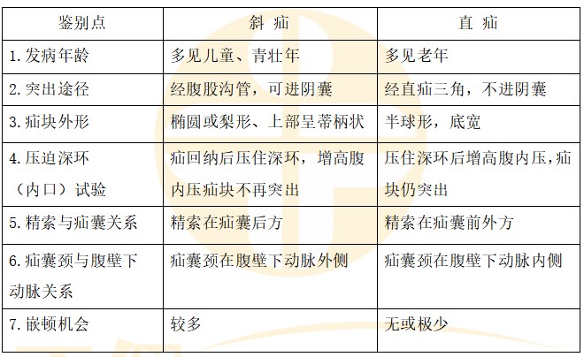 直疝与斜疝如何鉴别