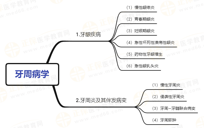 口腔主治医师考试知识地图！专业实践能力-牙周病学