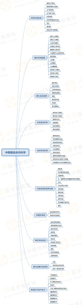 中西医内科主治医师知识点地图！中西医结合内科学