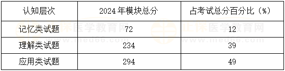 了解往年试题对考生在相应学科领域的考查方向