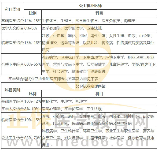 2024公卫医师分值占比