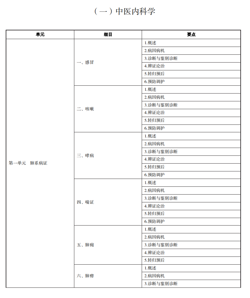 2022年中医学专业（本科）水平测试考试《中医内科学》大纲