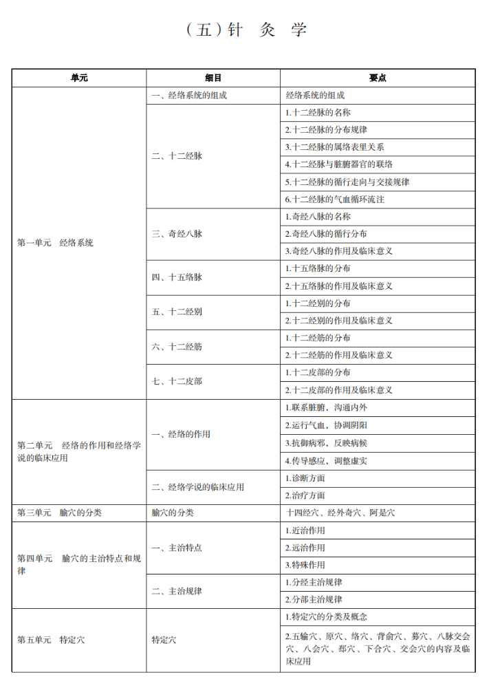 2022年中医学专业水平测试考试《针灸学》考试大纲