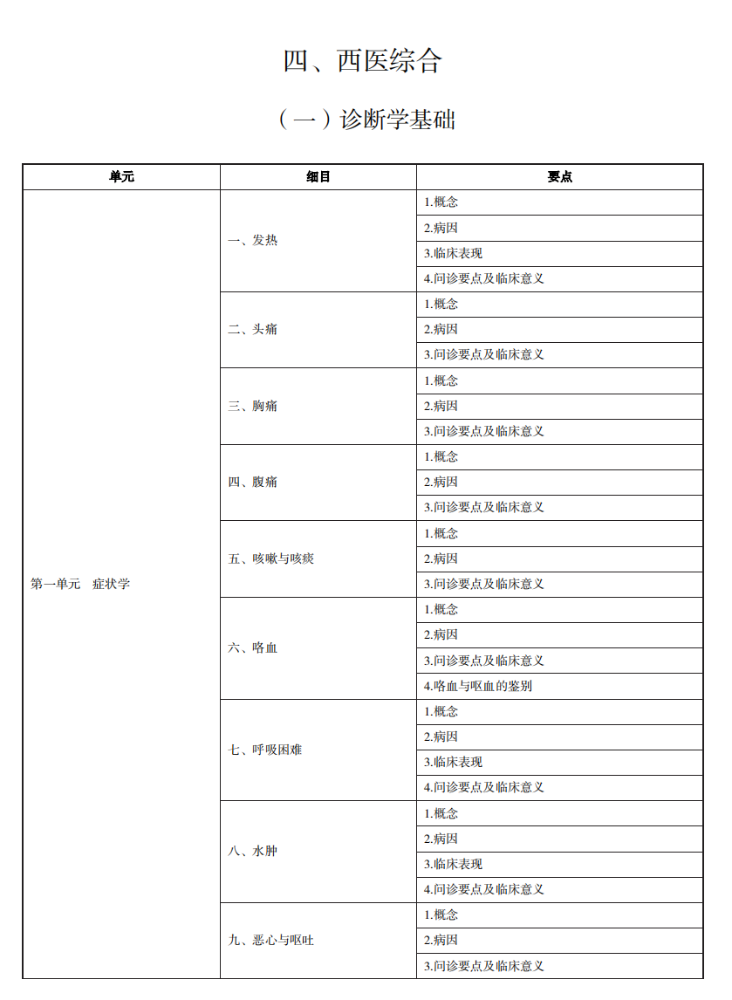 2022年中医学专业（本科）水平测试《诊断学基础》考试大纲