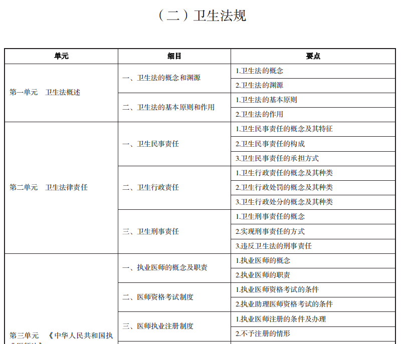 2022年中医学专业（本科）水平测试《卫生法规》考试大纲