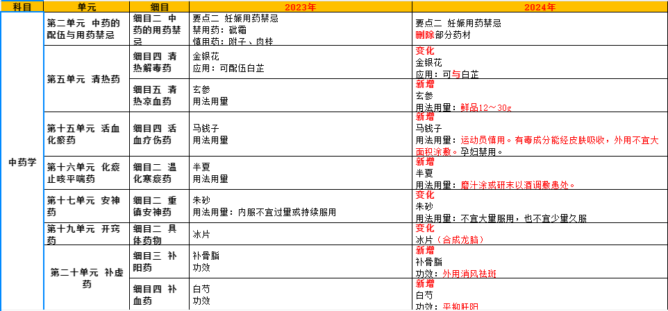 速看！2024年中药学职称教材变动分析！