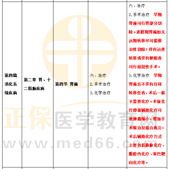 2024年内科主治医师考试教材变动总结！