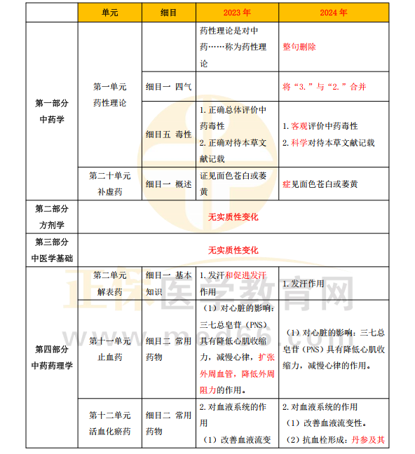 2024年主管中药师考试教材变动总结