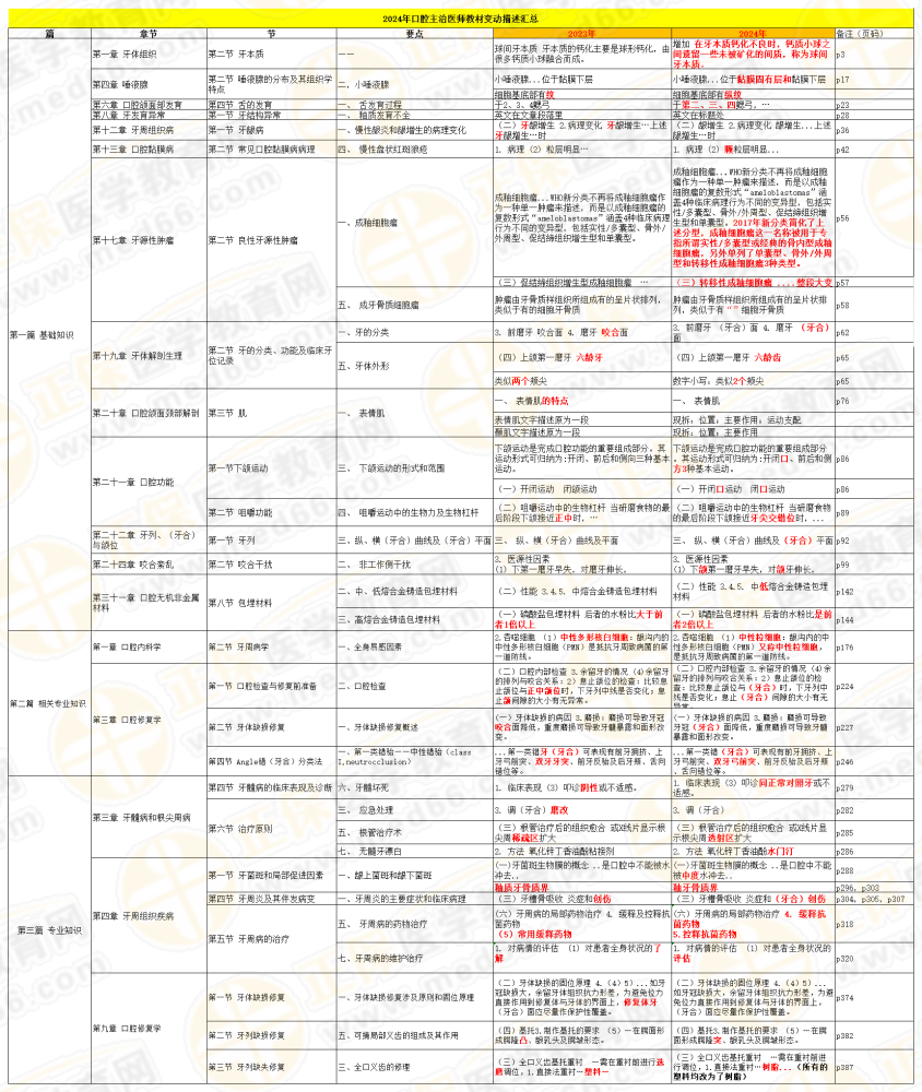 2024年口腔主治医师考试教材变动总结