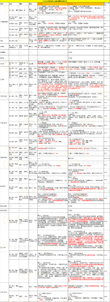 2024年中医内科主治医师考试教材变动总结！