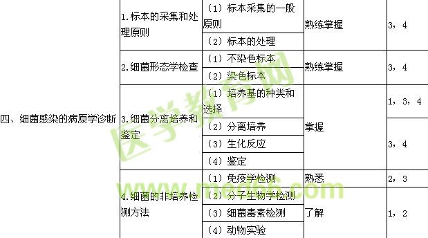 2023年检验技士考试大纲—微生物检验