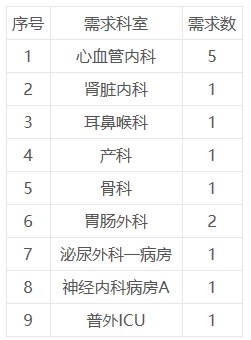 重庆医科大学附属第一医院招聘护理岗位14名、血液内科技术员1名