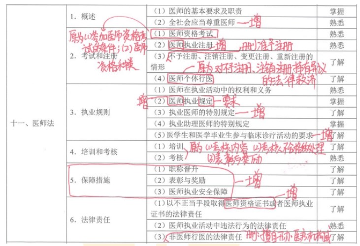 医师法新增内容