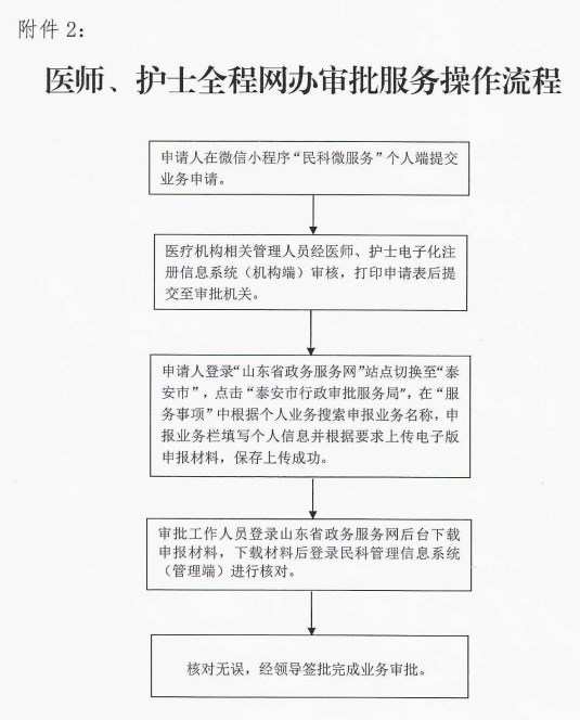 医师、护士全程网办审批服务操作流程