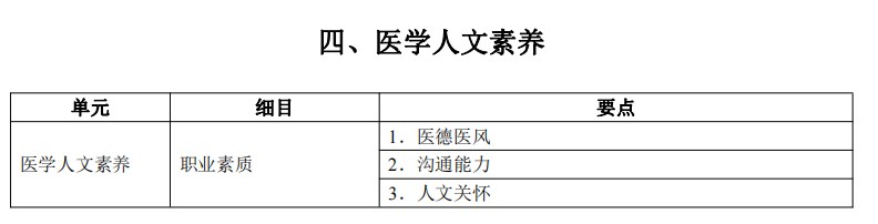 2024临床执业医师考试大纲-医学人文素养