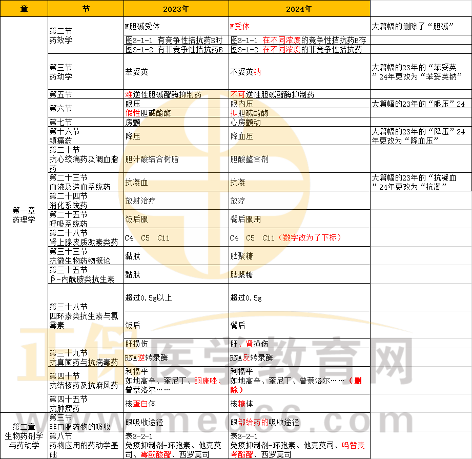 2024年初级药师《专业知识》考试教材变动情况汇总