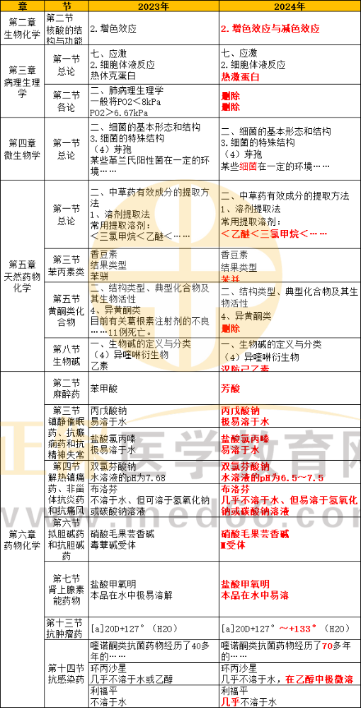 2024年主管药师《基础知识》考试教材变动情况汇总