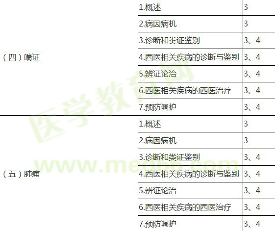 2024年中医内科主治医师考试大纲—专业知识与专业实践能力