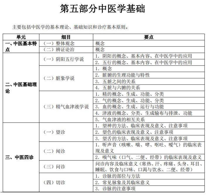 2024临床执业医师考试大纲-中医学基础