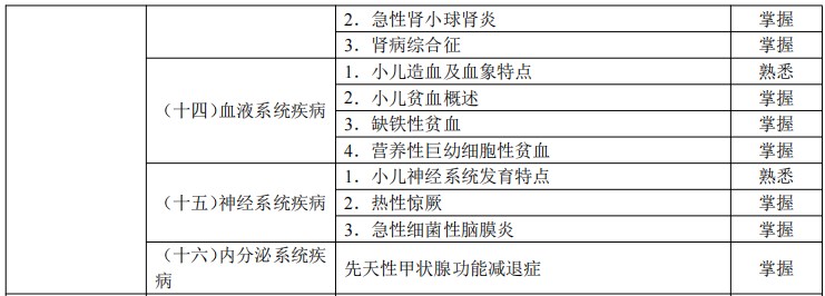 2024临床助理医师考试大纲-儿科疾病2