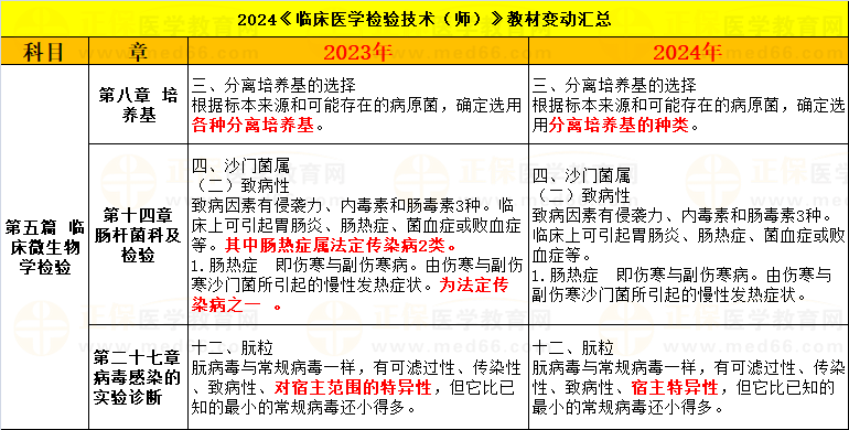 2024年《临床医学检验技术（师）》教材变动汇总