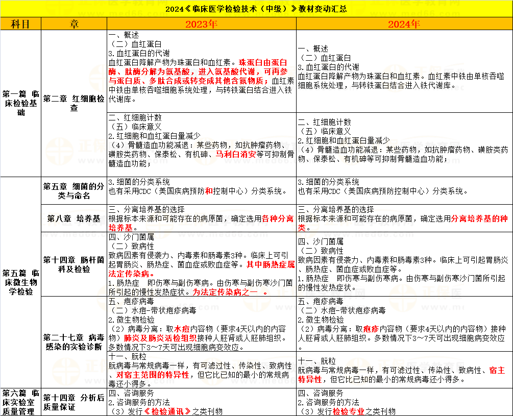 2024年《临床医学检验技术（中级）》教材变动汇总