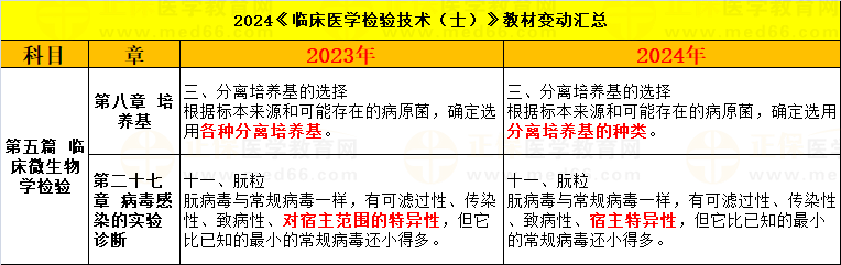 2024年《临床医学检验技术（士）》教材变动汇总