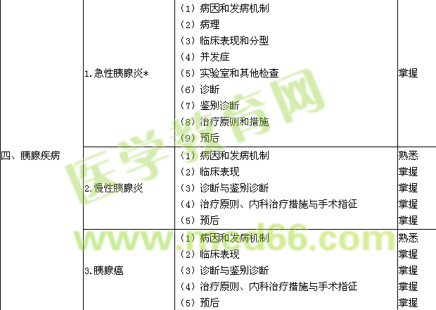 2023年消化内科学主治医师考试大纲-专业知识