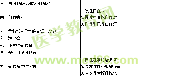 2023血液病学主治医师考试大纲-专业实践能力